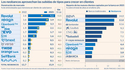 Neobancos en 2023 Gráfico